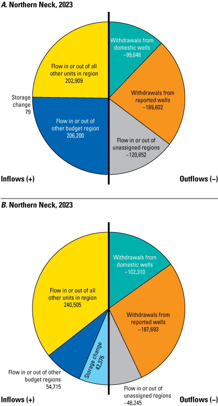 Pie charts show groundwater flow budget components for the Potomac aquifer for the
                           years 2000 and 2023 for a region of the Virginia Coastal Plain.