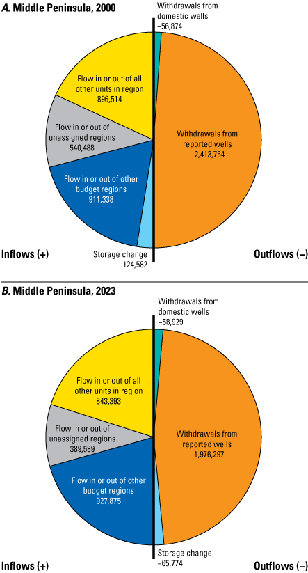 Pie charts show groundwater flow budget components for the Potomac aquifer for the
                           years 2000 and 2023 for a region of the Virginia Coastal Plain.
