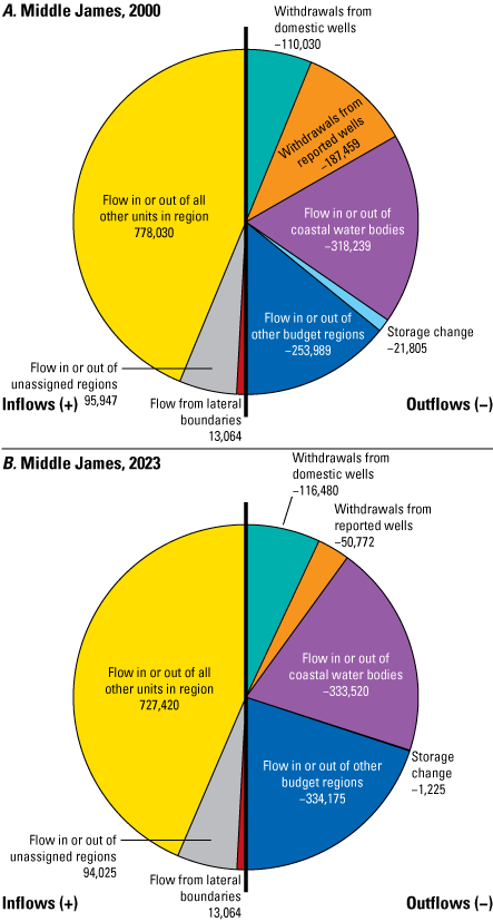 Pie charts show groundwater flow budget components for the Potomac aquifer for the
                           years 2000 and 2023 for a region of the Virginia Coastal Plain.