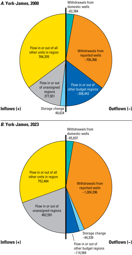Pie charts show groundwater flow budget components for the Potomac aquifer for the
                           years 2000 and 2023 for a region of the Virginia Coastal Plain.