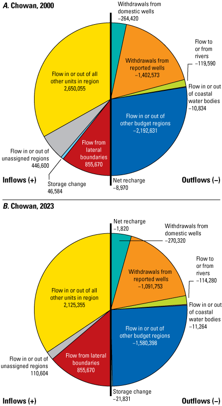 Pie charts show groundwater flow budget components for the Potomac aquifer for the
                           years 2000 and 2023 for a region of the Virginia Coastal Plain.