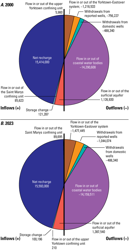 Pie charts show groundwater flow budgets for the entire Virginia Eastern Shore model
                           area for two model periods, 2000 and 2023.