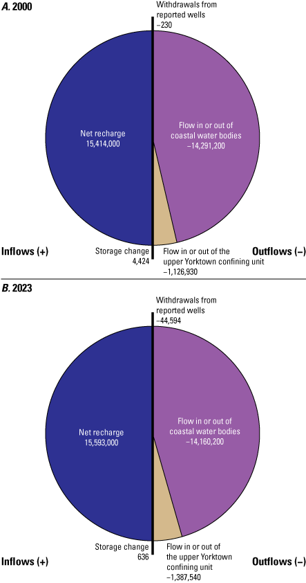 Pie charts show groundwater flow budgets for the unconfined surficial aquifer for
                           two model periods, 2000 and 2023.