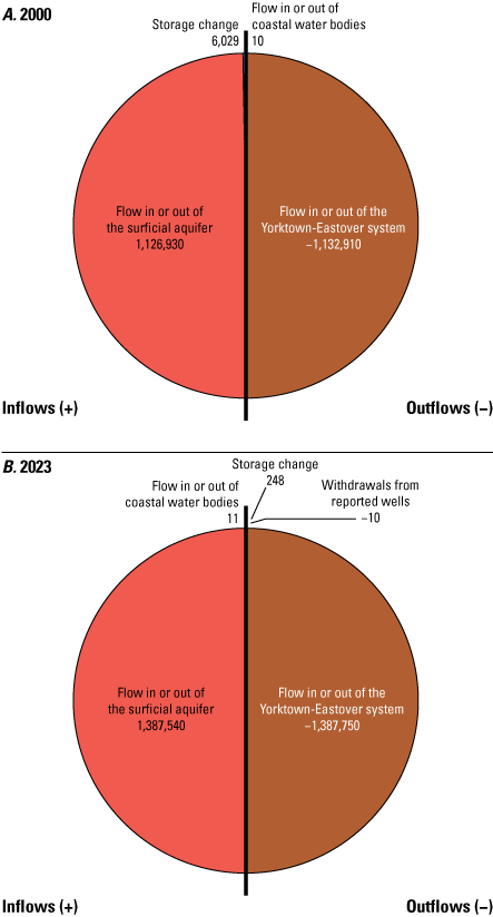 Pie charts show groundwater flow budgets for the Yorktown-Eastover upper confining
                           unit for two model periods, 2000 and 2023.