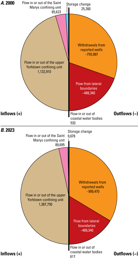 Pie charts show groundwater flow budgets for the combined Yorktown-Eastover aquifer
                           system for two model periods, 2000 and 2023.