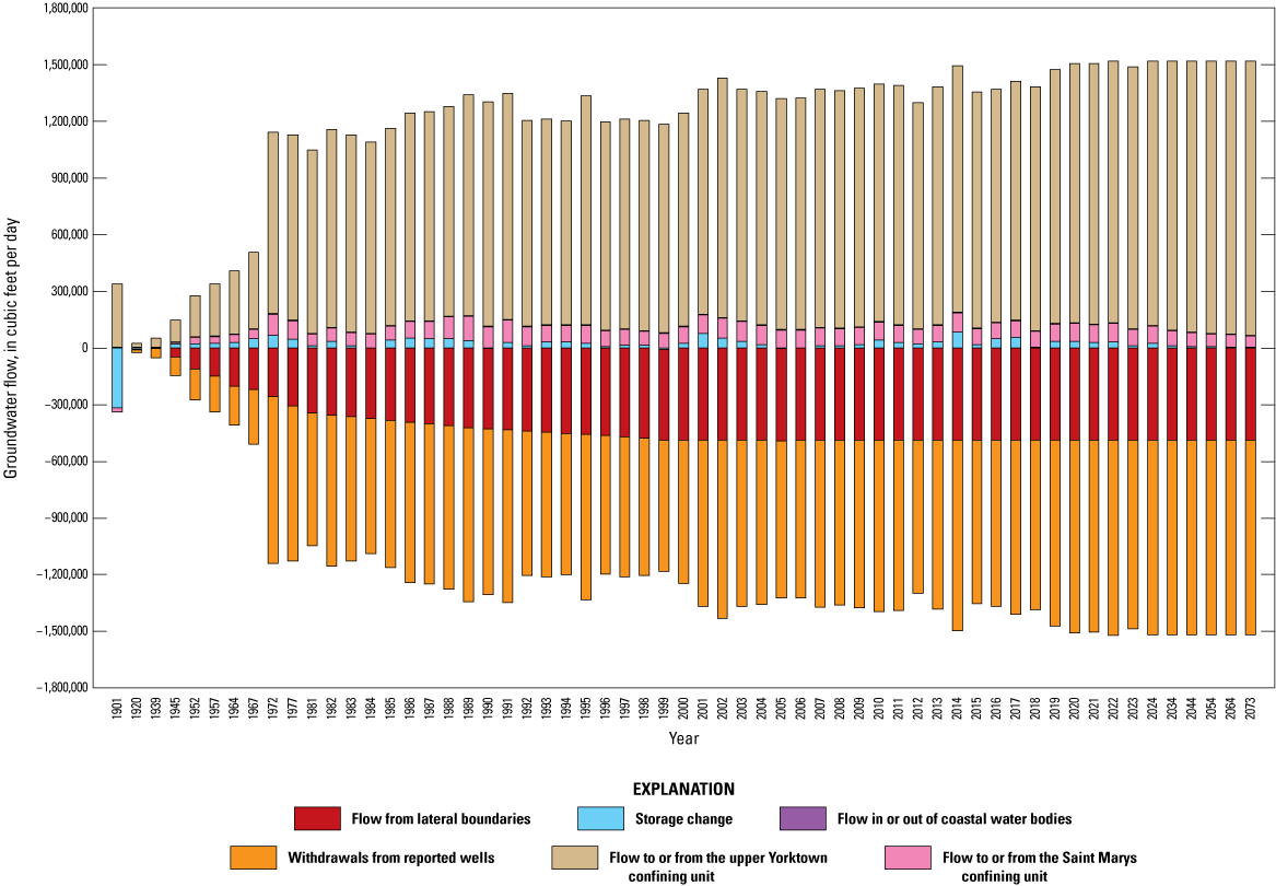 Bar chart shows groundwater flow budgets for the combined Yorktown-Eastover system
                           for all model periods.