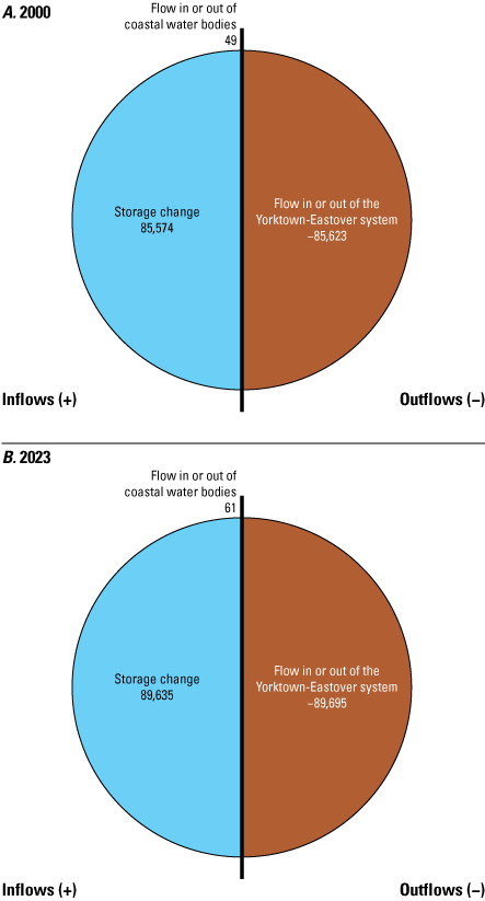Pie charts show groundwater flow budgets for the St. Marys confining unit for two
                           model time periods, 2000 and 2023.