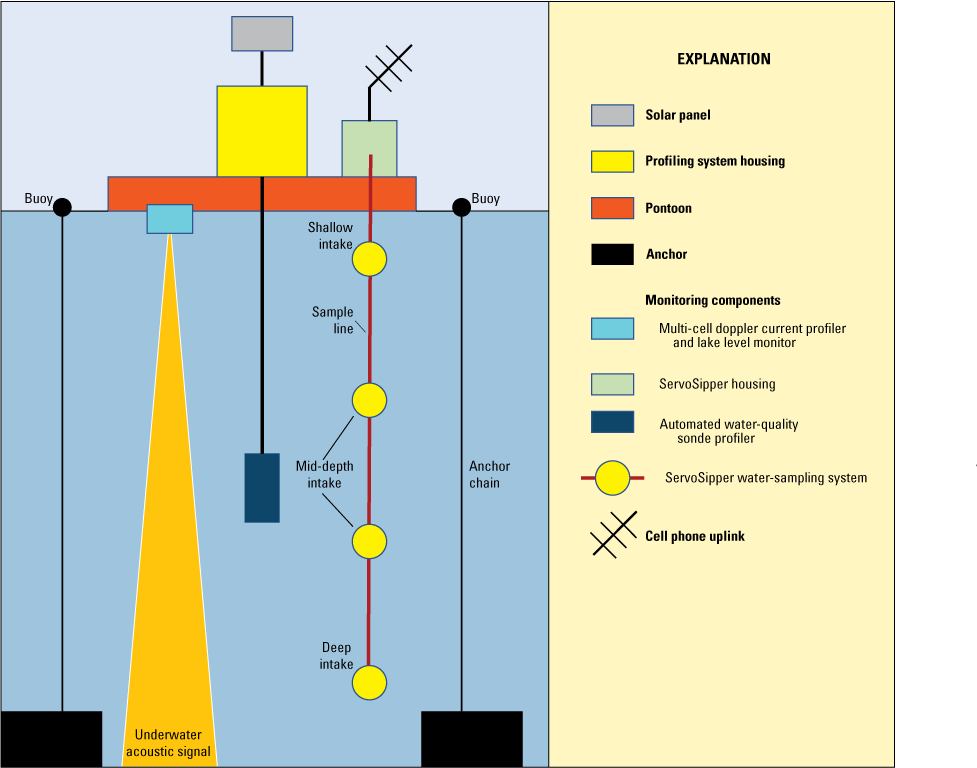 Drawn diagram of system with parts labeled from water surface to near lake bottom.