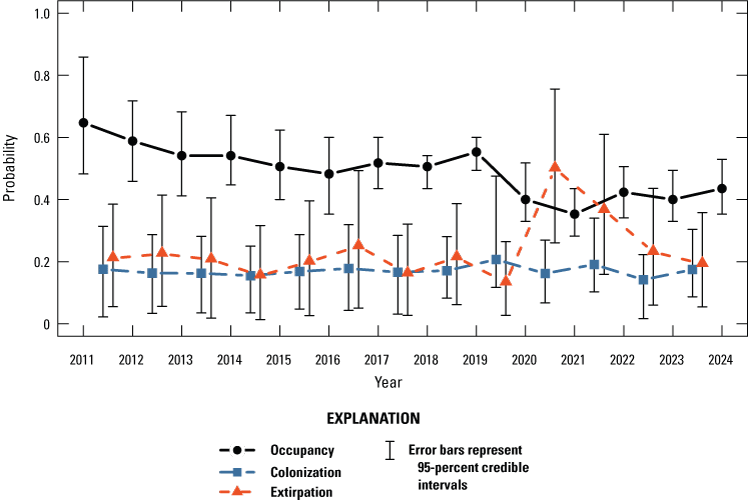5. Graph shows occupancy decline, colonization stable, extirpation spike in 2021 then
                        steady decrease.
