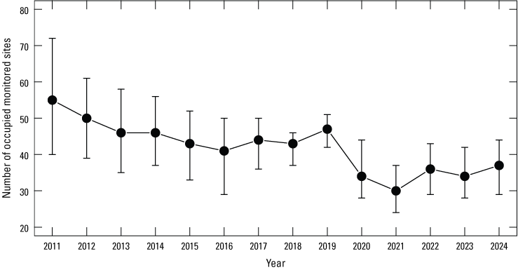 6. A line graph that shows the number of occupied sites. The number of sites decreases
                        overall from 2011 through 2024.