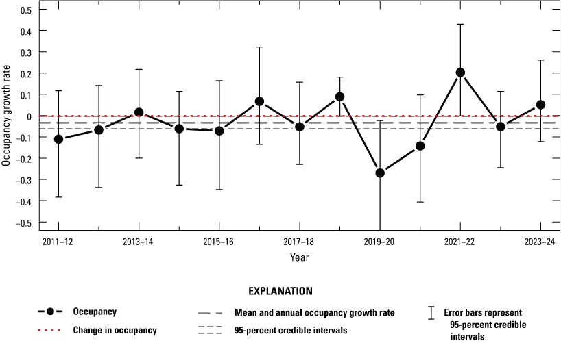 7. Line graph increasing variability in occupancy growth rate, with decline in 2019–20
                        and increase in 2021–22.