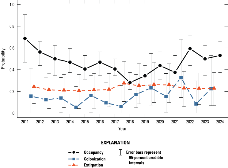 8. Graph shows occupancy drop then rise, colonization fluctuates, extirpation stable
                        near 0.2.