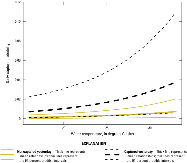 11. Daily capture probability increased as water temperature increased and was higher
                           for snakes caught the previous day.