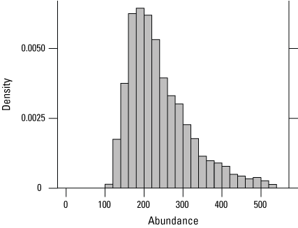 12. A histogram that shows the highest posterior density was at an abundance of 200
                           snakes.