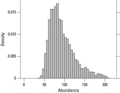 13 A histogram that shows the highest posterior density was at an abundance of 80
                           snakes.