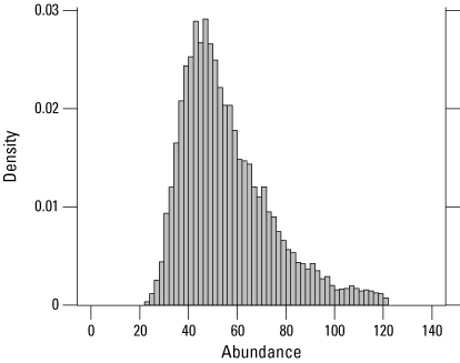 14. A histogram that shows the highest posterior density was at an abundance of 250
                           snakes.