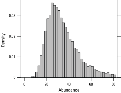 15. A histogram that shows the highest posterior density was at an abundance of 25
                           snakes.
