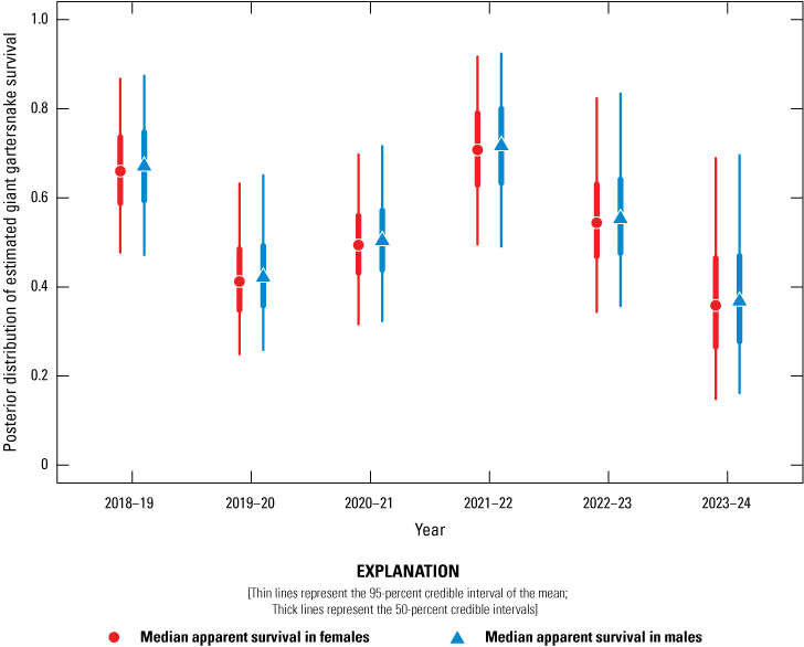 17. Male and female survival estimates were similar; highest in 2021–22 and lowest
                           in 2023–24.