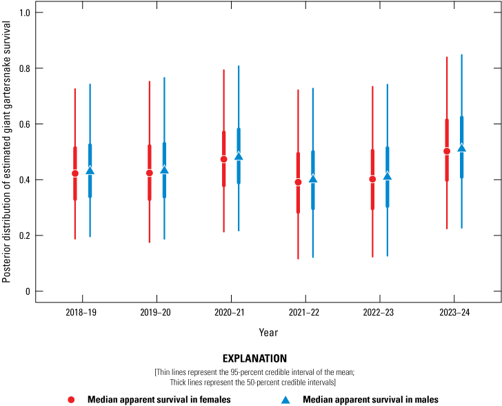 18. Survival estimates at Lucich North were similar between sexes; stable around 0.4
                           for all years.