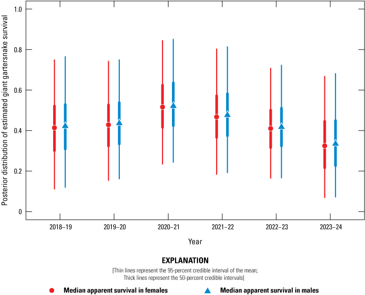 19. Survival estimates at Lucich South were similar between both sexes; stable around
                           0.4 for all years.