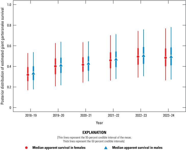 20. Estimated survival at Sills was similar between both sexes and has been slowly
                           increasing over the years.