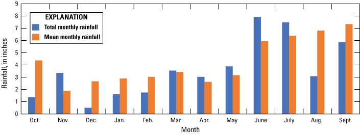Graph of Duval County rainfall with highest rainfall in June and lowest in December.