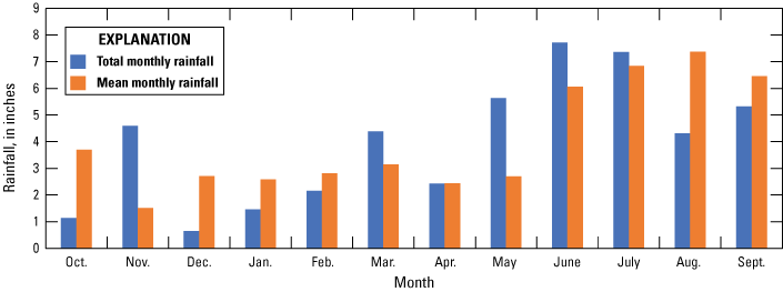 Graph of Clay County rainfall with highest rainfall in June and lowest in December.