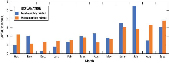 Graph of St. Johns County rainfall with highest rainfall in July and lowest in December.
