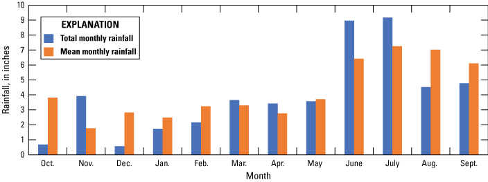 Graph of Putnam County rainfall with highest rainfall in July and lowest in December.