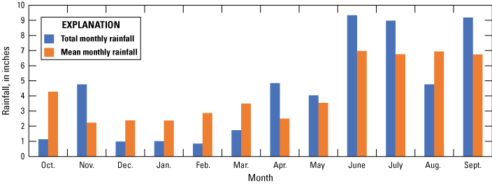 Graph of Volusia County rainfall with highest rainfall in June and lowest in February.