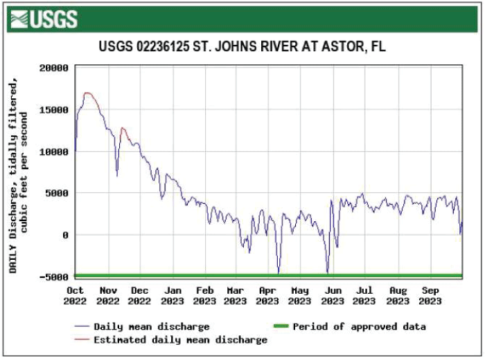 Hydrograph showing lowest daily mean tidally filtered discharge at Astor in April
                        and May.