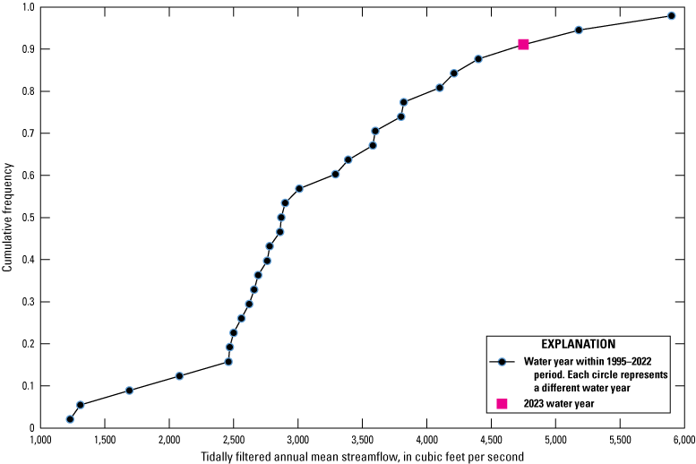 Quantile plot shows above-average 2023 annual mean tidally filtered streamflow data
                        for St. Johns River at Astor.
