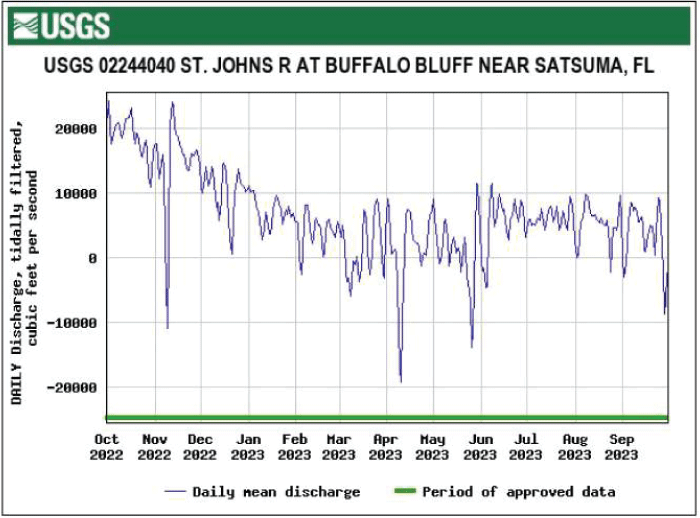 Hydrograph showing lowest daily mean tidally filtered discharge at Buffalo Bluff near
                        Satsuma in April.