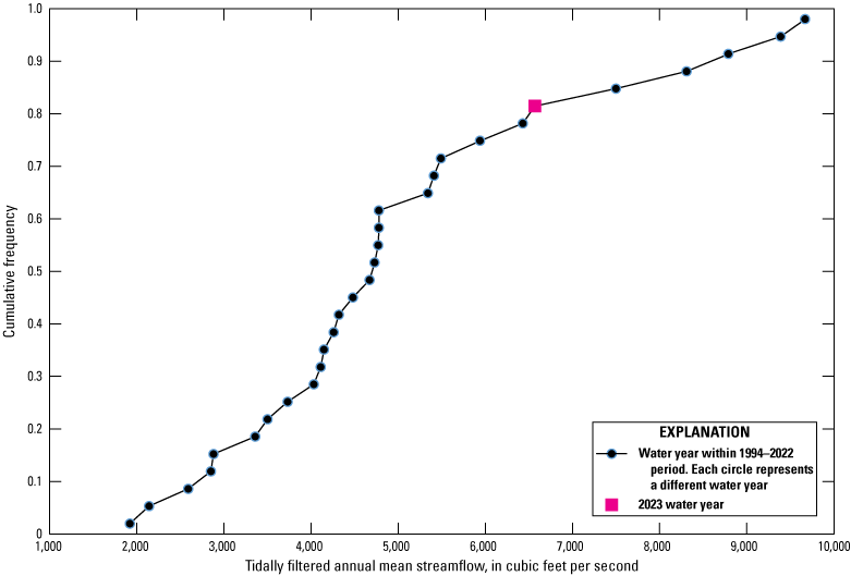 Quantile plot showing above-average 2023 annual mean streamflow data for Buffalo Bluff
                        near Satsuma.