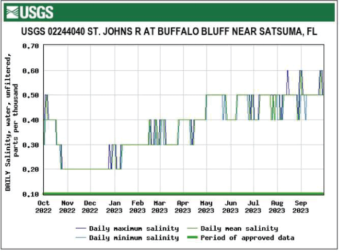 Graph showing highest salinity at Buffalo Bluff near Satsuma in August and September.