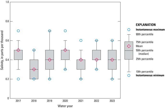Boxplot showing fairly consistent salinity data at Buffalo Bluff near Satsuma from
                        2017 to 2023.