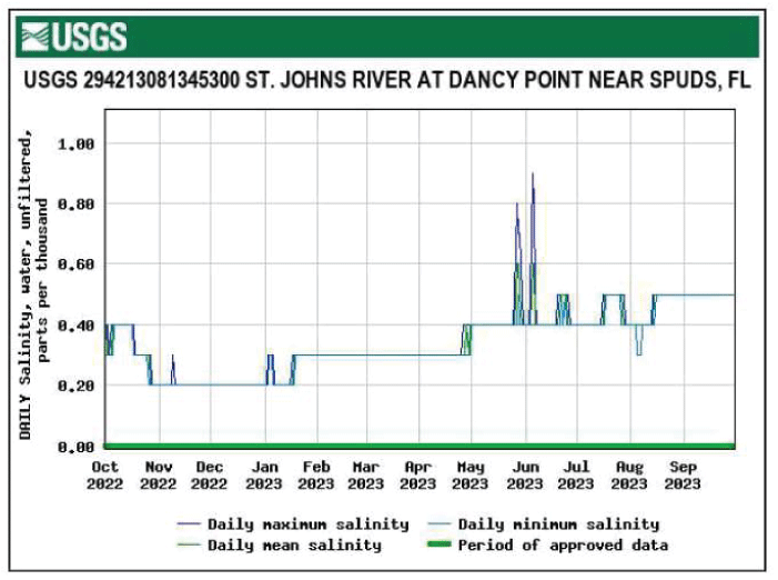 Graph showing highest salinity at Dancy Point near Spuds in May and June.
