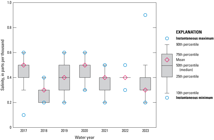 Boxplot showing fairly consistent salinity data at Dancy Point near Spuds from 2017
                        to 2023.