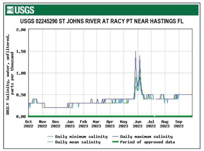 Graph of salinity data for Racy Point near Hastings, showing highest salinity in May
                        and June.