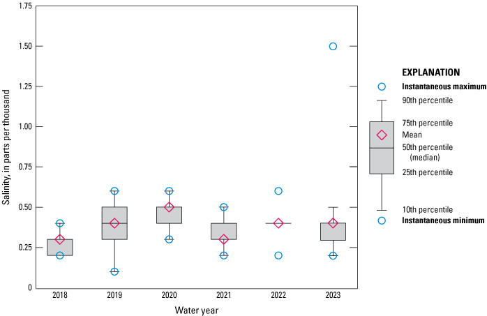 Boxplot showing fairly consistent salinity levels at Racy Point near Hastings from
                        2018 to 2023.