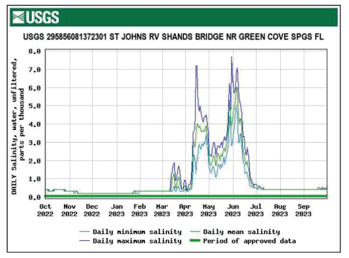 Graph of salinity at Shands Bridge near Green Cove Springs, showing above average
                        levels April through June, highest in May.
