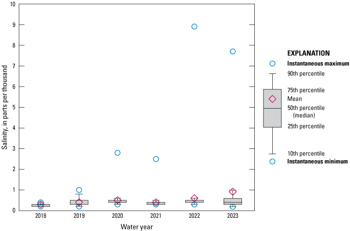 Boxplot showing moderately consistent salinity data for St. Johns River Shands Bridge
                        from 2018 to 2023.