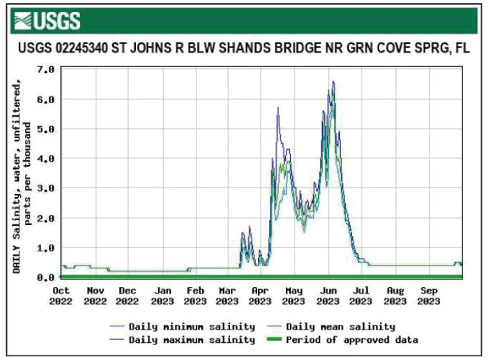 Graph showing highest salinity for St. Johns River below Shands Bridge occurred in
                        June.