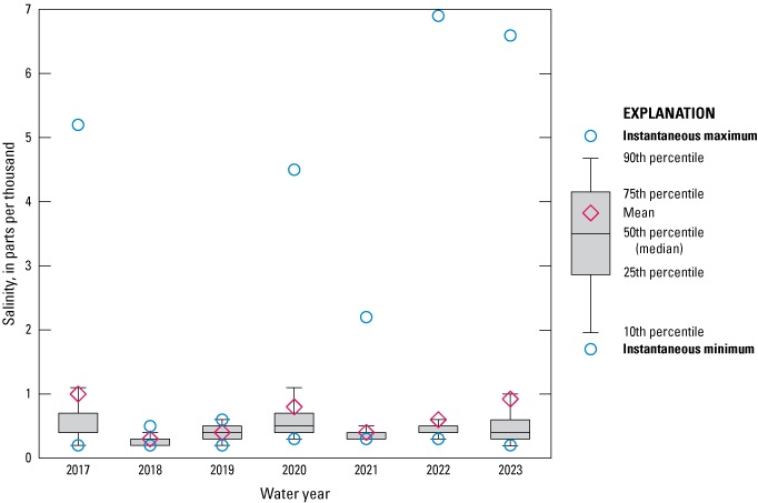 Boxplot showing moderately consistent salinity data for St. Johns River below Shands
                        Bridge from 2017 to 2023.