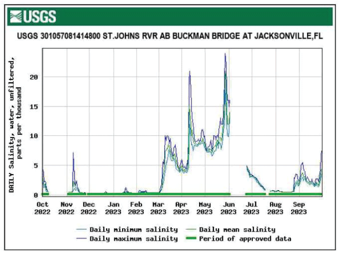 Graph showing highest salinity levels for St. Johns River above Buckman Bridge in
                        May.