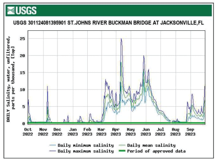 Graph of salinity for Buckman Bridge top location showing the highest levels in April.