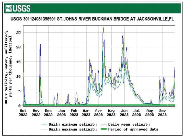 Graph of salinity at Buckman Bridge bottom location showing the highest levels in
                        April.