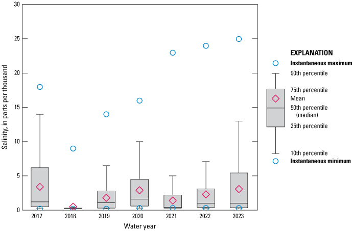 Boxplot of fluctuating salinity for St. Johns River Buckman Bridge top location 2017
                        to 2023, with low levels in 2018.
