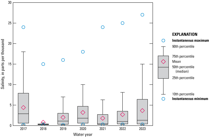 Boxplot of fluctuating salinity for St. Johns River Buckman Bridge bottom location
                        2017 to 2023, with low levels in 2018.