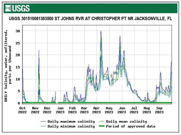 Graph of salinity for St. Johns River at Christopher Point showing the highest salinity
                        in April.